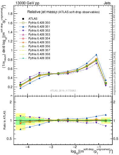 Plot of softdrop.rho in 13000 GeV pp collisions