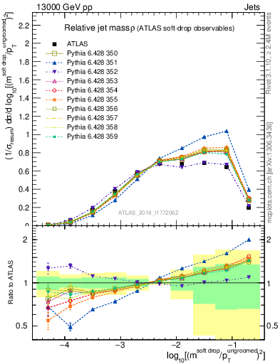 Plot of softdrop.rho in 13000 GeV pp collisions