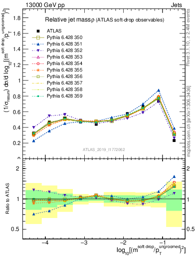 Plot of softdrop.rho in 13000 GeV pp collisions