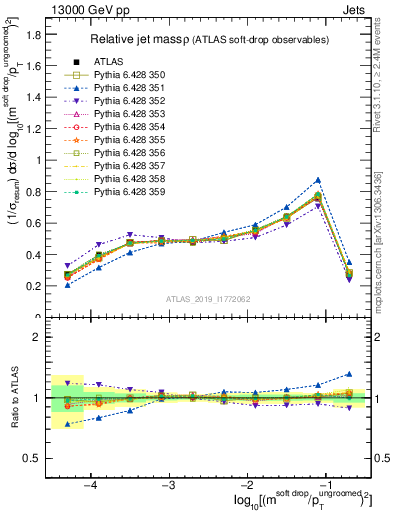 Plot of softdrop.rho in 13000 GeV pp collisions