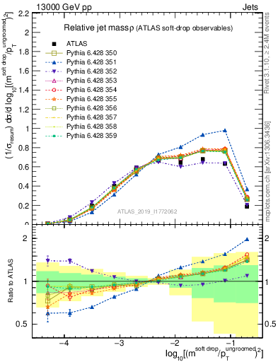 Plot of softdrop.rho in 13000 GeV pp collisions