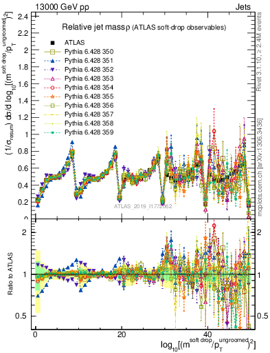 Plot of softdrop.rho in 13000 GeV pp collisions