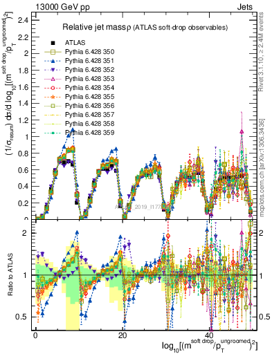 Plot of softdrop.rho in 13000 GeV pp collisions