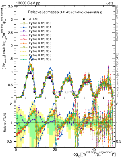 Plot of softdrop.rho in 13000 GeV pp collisions
