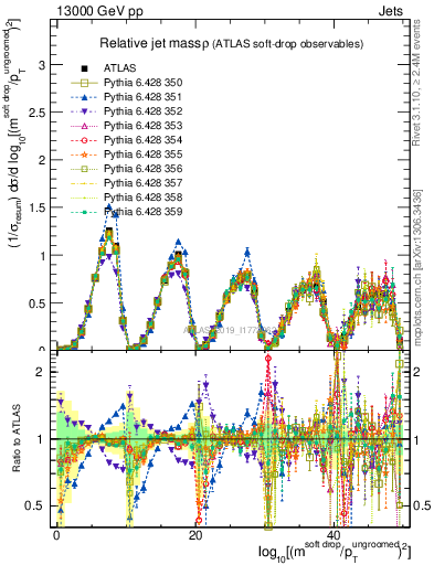Plot of softdrop.rho in 13000 GeV pp collisions