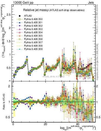 Plot of softdrop.rho in 13000 GeV pp collisions