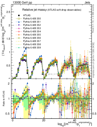 Plot of softdrop.rho in 13000 GeV pp collisions