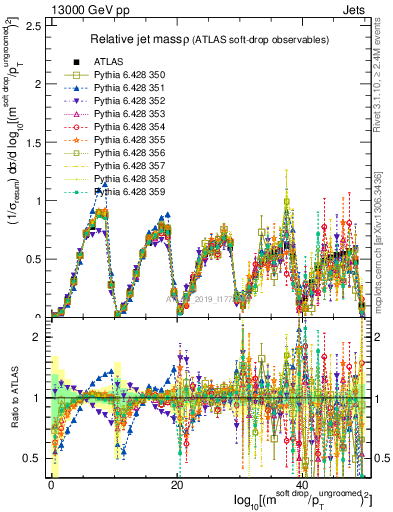 Plot of softdrop.rho in 13000 GeV pp collisions
