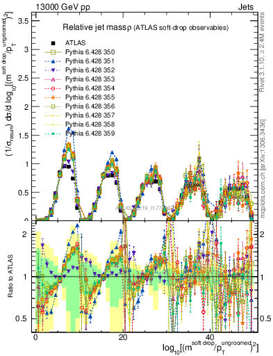 Plot of softdrop.rho in 13000 GeV pp collisions
