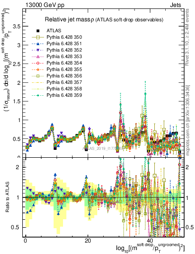 Plot of softdrop.rho in 13000 GeV pp collisions