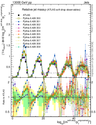 Plot of softdrop.rho in 13000 GeV pp collisions