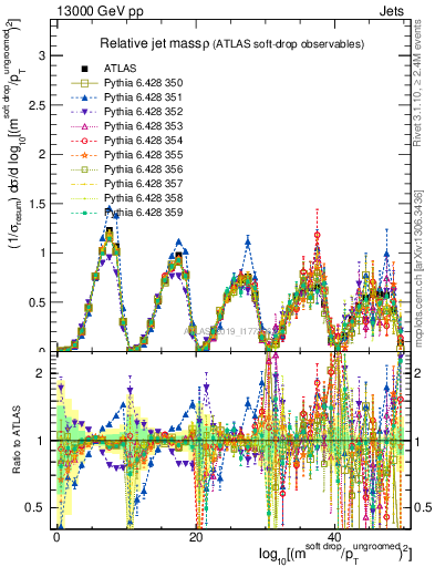 Plot of softdrop.rho in 13000 GeV pp collisions