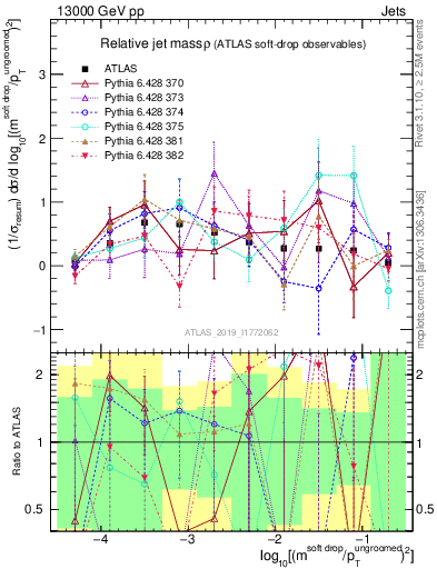 Plot of softdrop.rho in 13000 GeV pp collisions