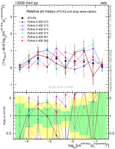 Plot of softdrop.rho in 13000 GeV pp collisions