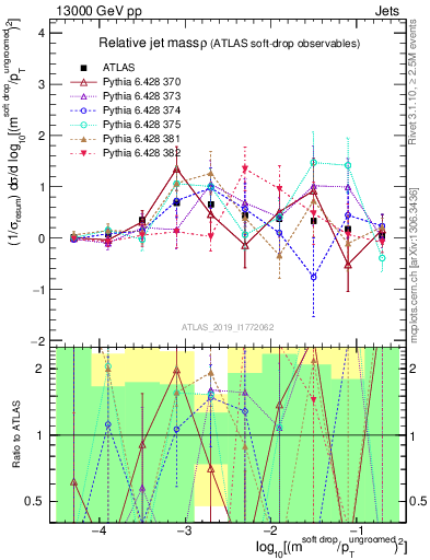 Plot of softdrop.rho in 13000 GeV pp collisions