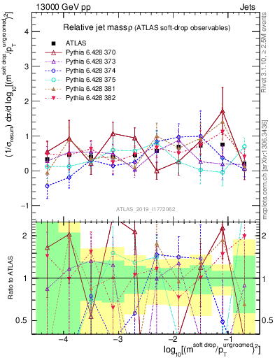 Plot of softdrop.rho in 13000 GeV pp collisions
