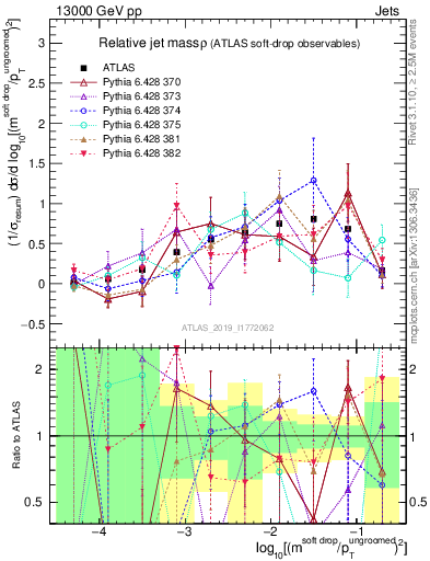 Plot of softdrop.rho in 13000 GeV pp collisions