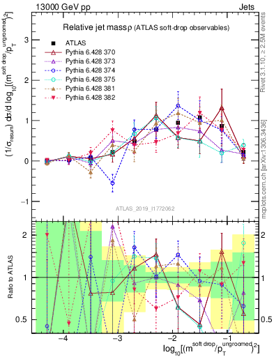 Plot of softdrop.rho in 13000 GeV pp collisions