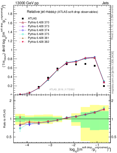 Plot of softdrop.rho in 13000 GeV pp collisions