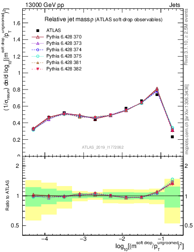 Plot of softdrop.rho in 13000 GeV pp collisions