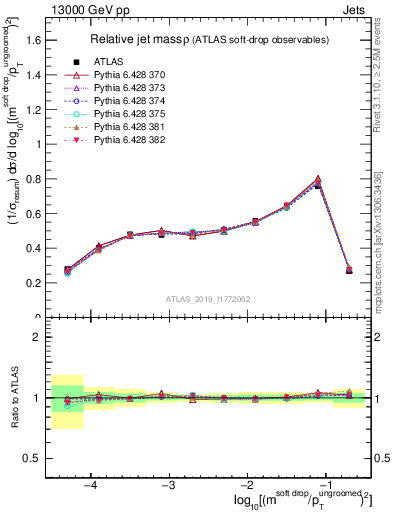 Plot of softdrop.rho in 13000 GeV pp collisions