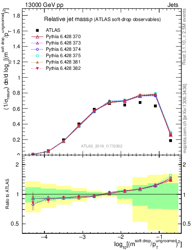 Plot of softdrop.rho in 13000 GeV pp collisions