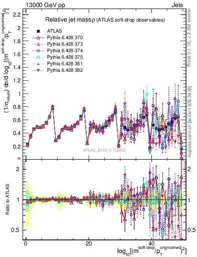 Plot of softdrop.rho in 13000 GeV pp collisions