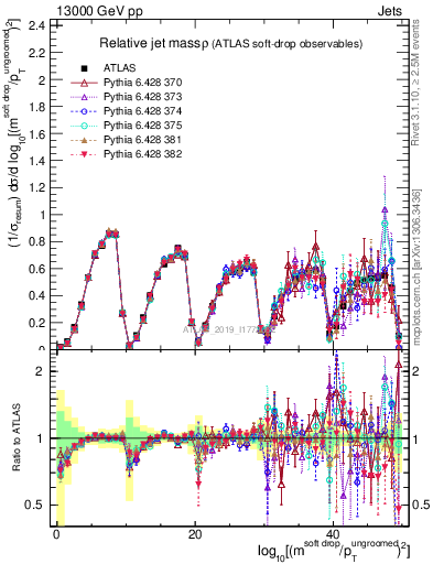 Plot of softdrop.rho in 13000 GeV pp collisions