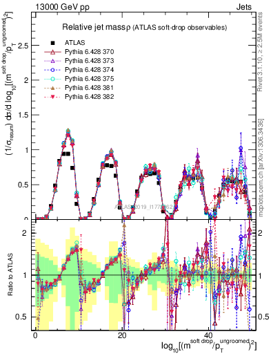 Plot of softdrop.rho in 13000 GeV pp collisions