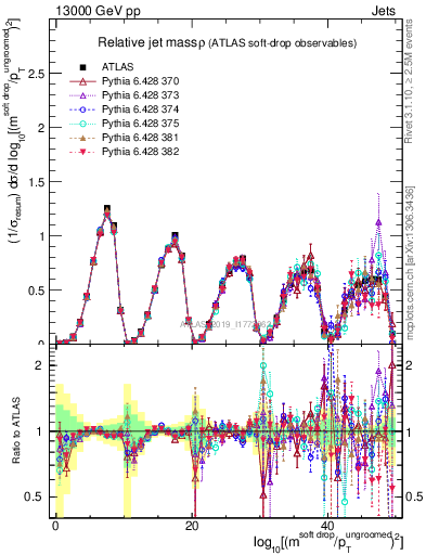 Plot of softdrop.rho in 13000 GeV pp collisions