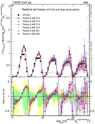 Plot of softdrop.rho in 13000 GeV pp collisions
