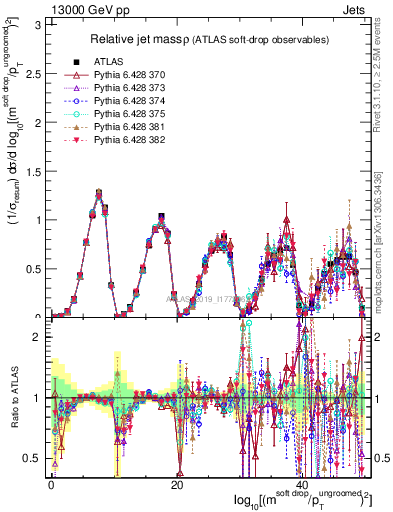 Plot of softdrop.rho in 13000 GeV pp collisions