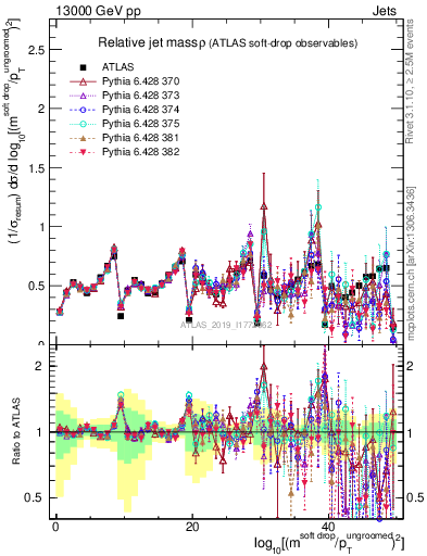 Plot of softdrop.rho in 13000 GeV pp collisions