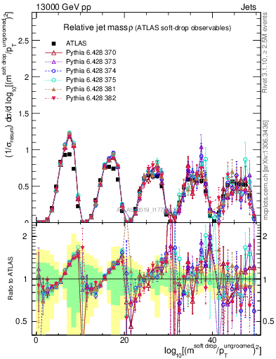 Plot of softdrop.rho in 13000 GeV pp collisions