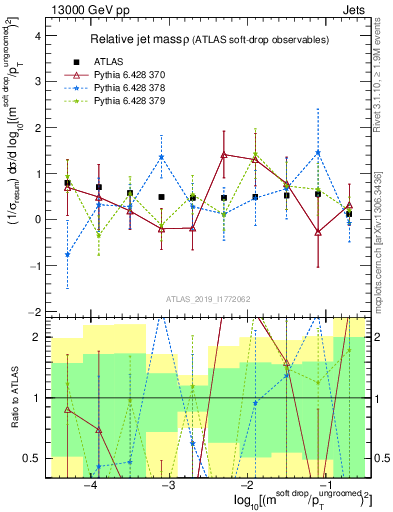Plot of softdrop.rho in 13000 GeV pp collisions