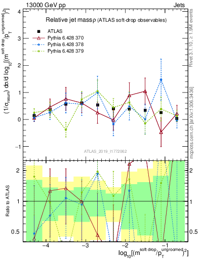 Plot of softdrop.rho in 13000 GeV pp collisions