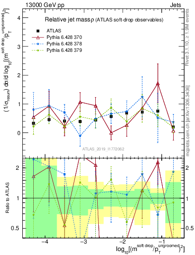 Plot of softdrop.rho in 13000 GeV pp collisions