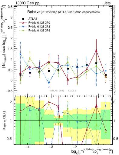 Plot of softdrop.rho in 13000 GeV pp collisions