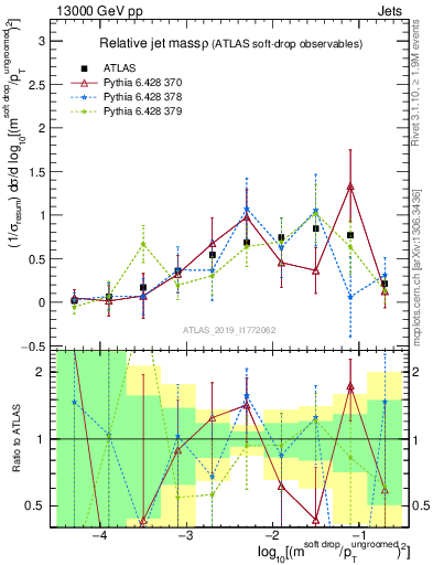 Plot of softdrop.rho in 13000 GeV pp collisions