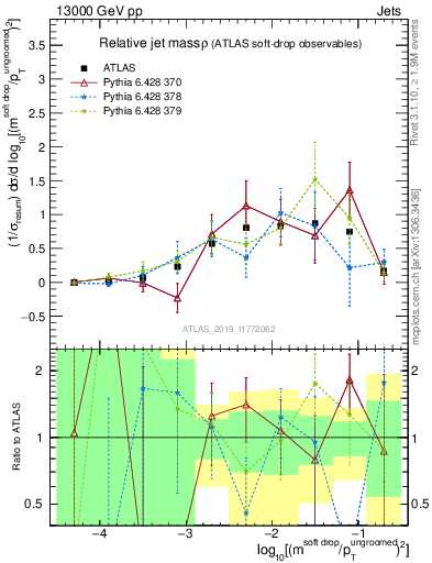 Plot of softdrop.rho in 13000 GeV pp collisions