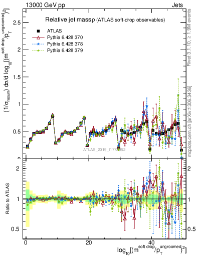 Plot of softdrop.rho in 13000 GeV pp collisions