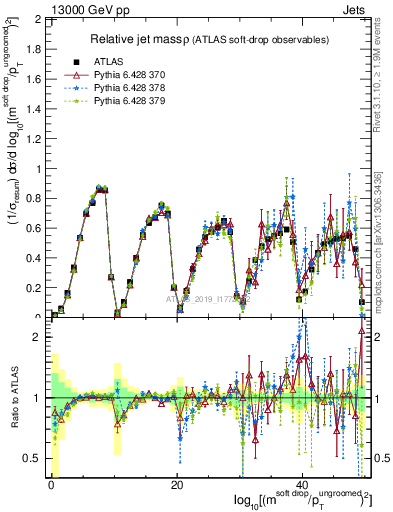 Plot of softdrop.rho in 13000 GeV pp collisions