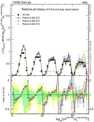 Plot of softdrop.rho in 13000 GeV pp collisions