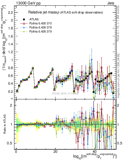 Plot of softdrop.rho in 13000 GeV pp collisions