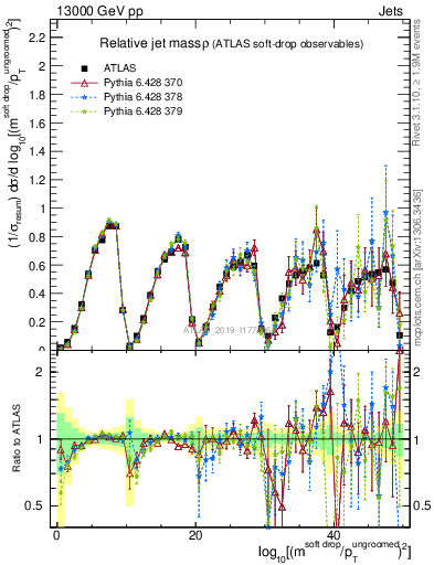 Plot of softdrop.rho in 13000 GeV pp collisions