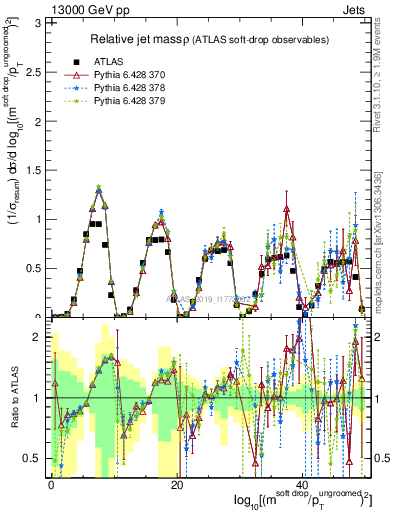 Plot of softdrop.rho in 13000 GeV pp collisions