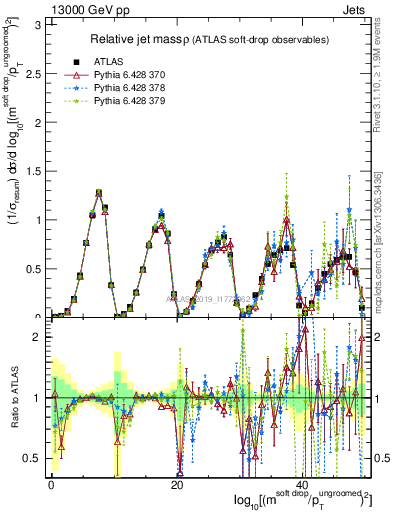 Plot of softdrop.rho in 13000 GeV pp collisions