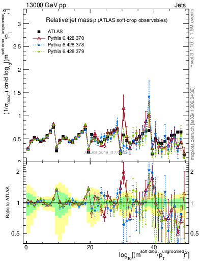 Plot of softdrop.rho in 13000 GeV pp collisions