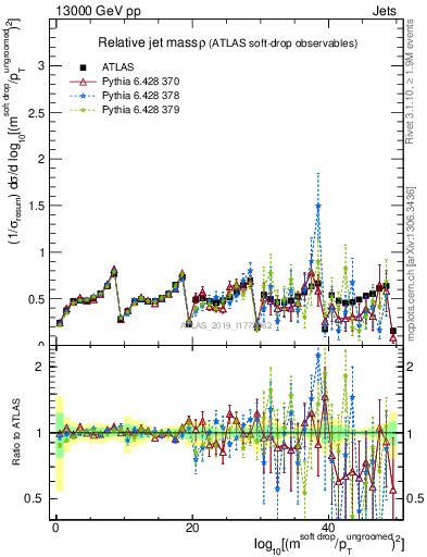 Plot of softdrop.rho in 13000 GeV pp collisions