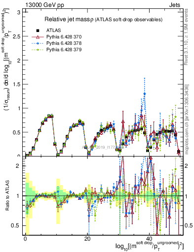 Plot of softdrop.rho in 13000 GeV pp collisions